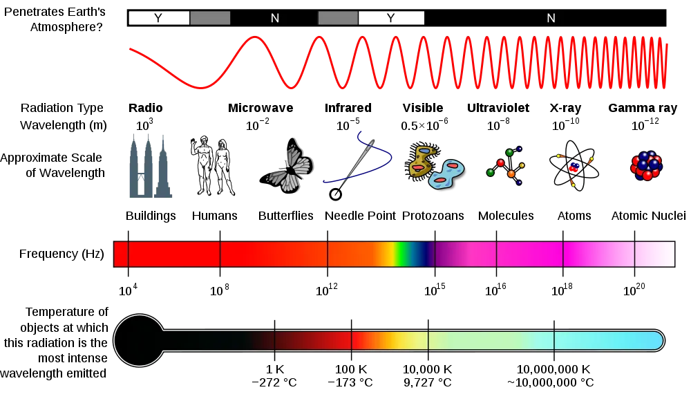 Difference between Microwaves and Radio Frequency