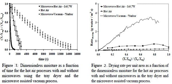 drying-time-between-hot-air-and-micrwave-vacuum-drying